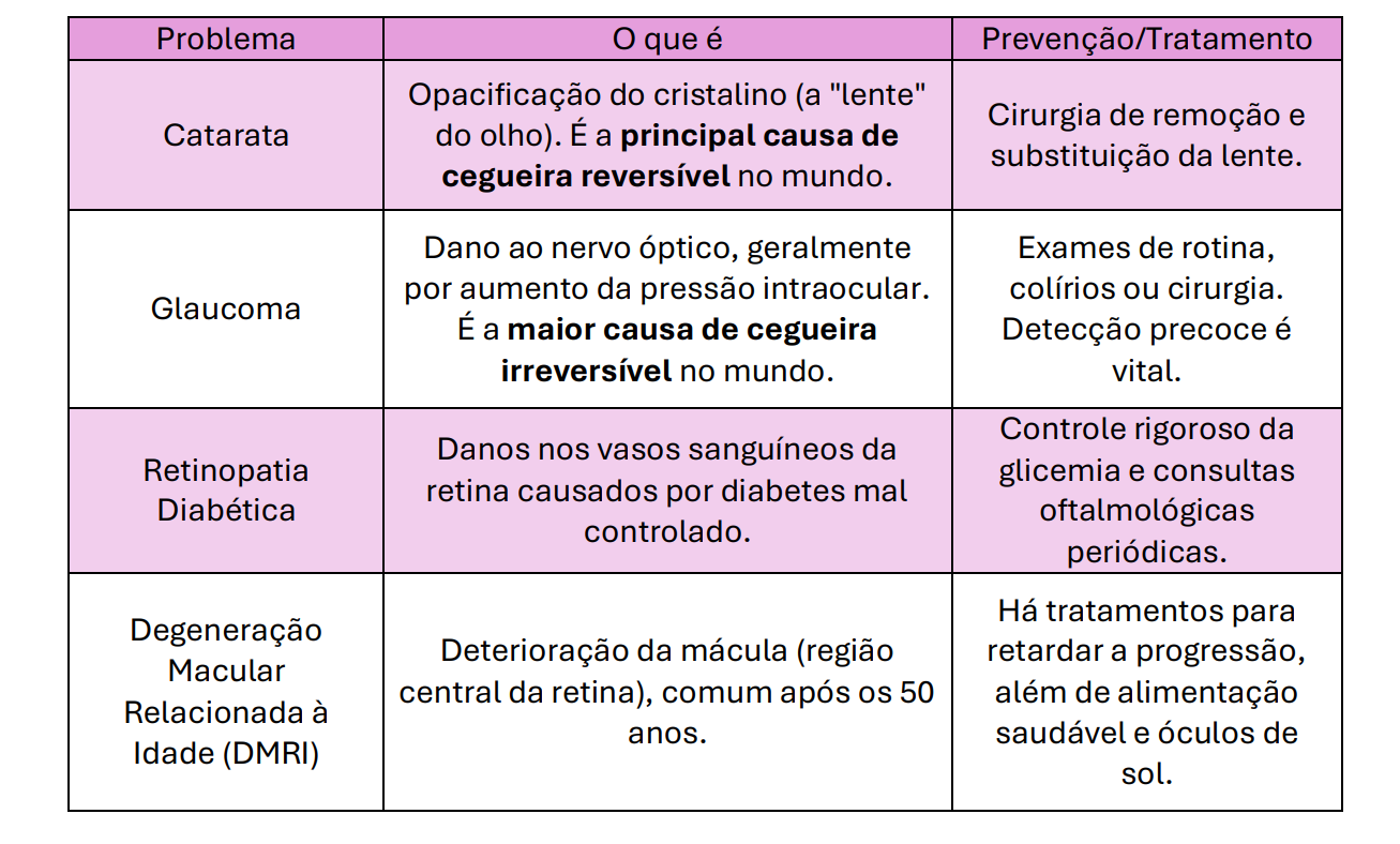 Ilustração sobre cegueira